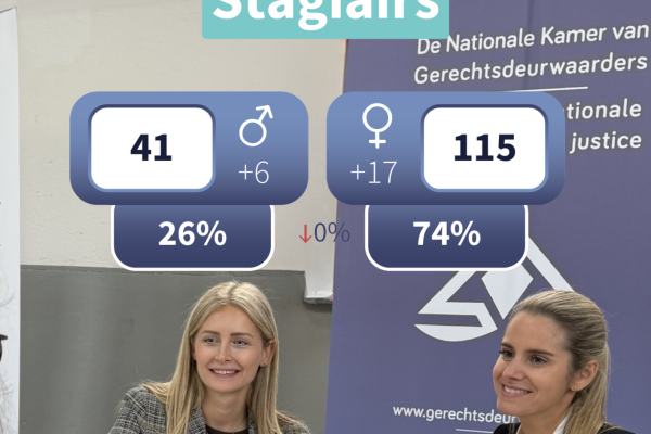 Genderverdeling stagiairs 2026