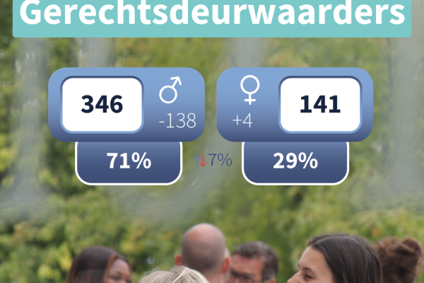 Genderverdeling gerechtsdeurwaarders 2026